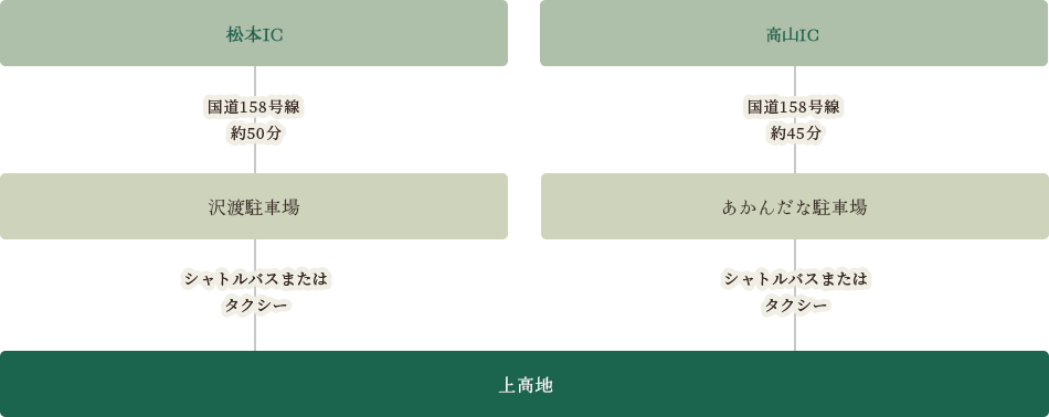 車でお越しの方のルート