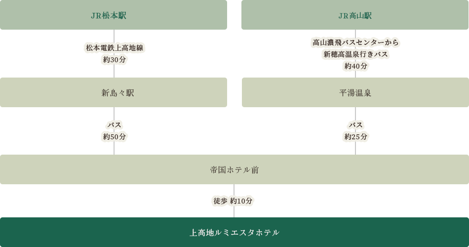 公共交通機関でお越しの方のルート